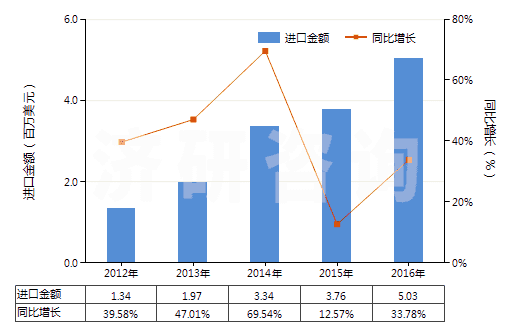 2012-2016年中國成套的顏料(藝術(shù)家,學(xué)生和廣告美工用的)(HS32131000)進(jìn)口總額及增速統(tǒng)計(jì)